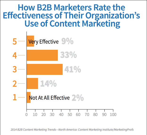 How B2B marketer rate the effectiveness of digital marketing