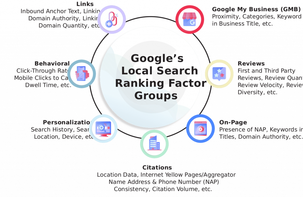 Google local search ranking