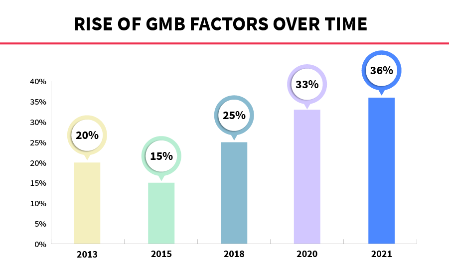 The rise of GMB factors