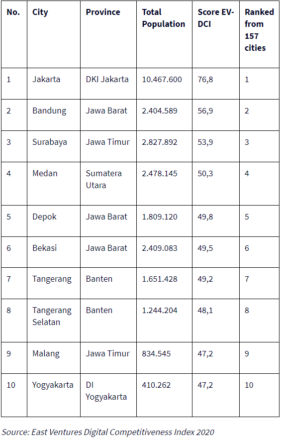 Rankings of Indonesia's Cities in Digital Economy Industry by EV-DCI