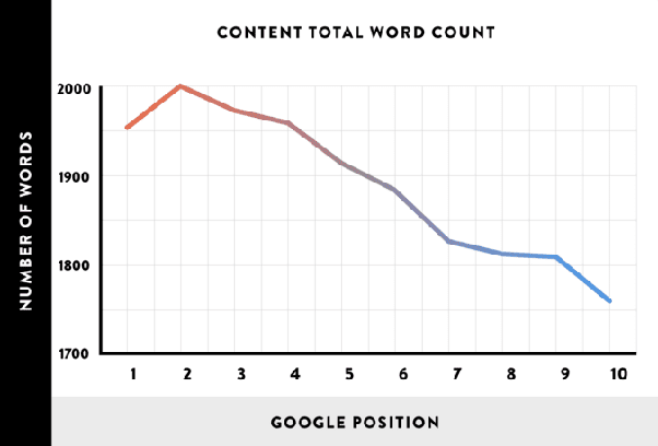 content total word count vs google rank