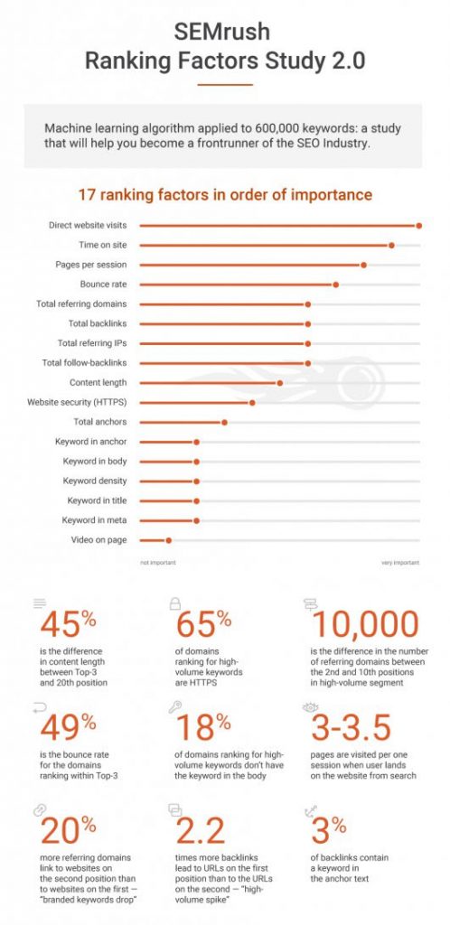 SEMrush's study in 2017 on word count