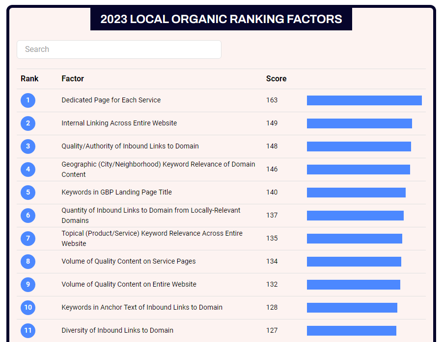 Local organic ranking factors