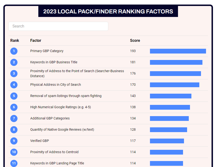 Local Search Ranking Factor Group