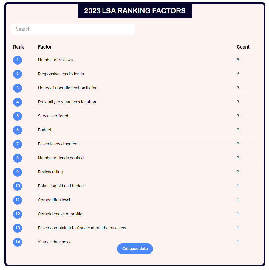 LSA ranking factors