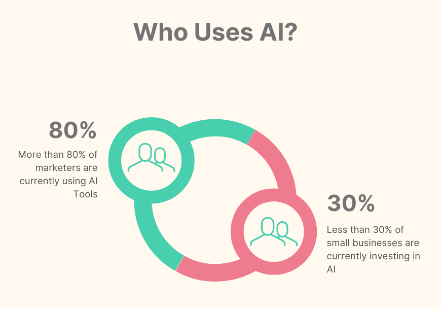 Curent users of AI 