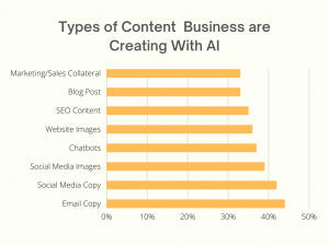 types of content businesses create using AI